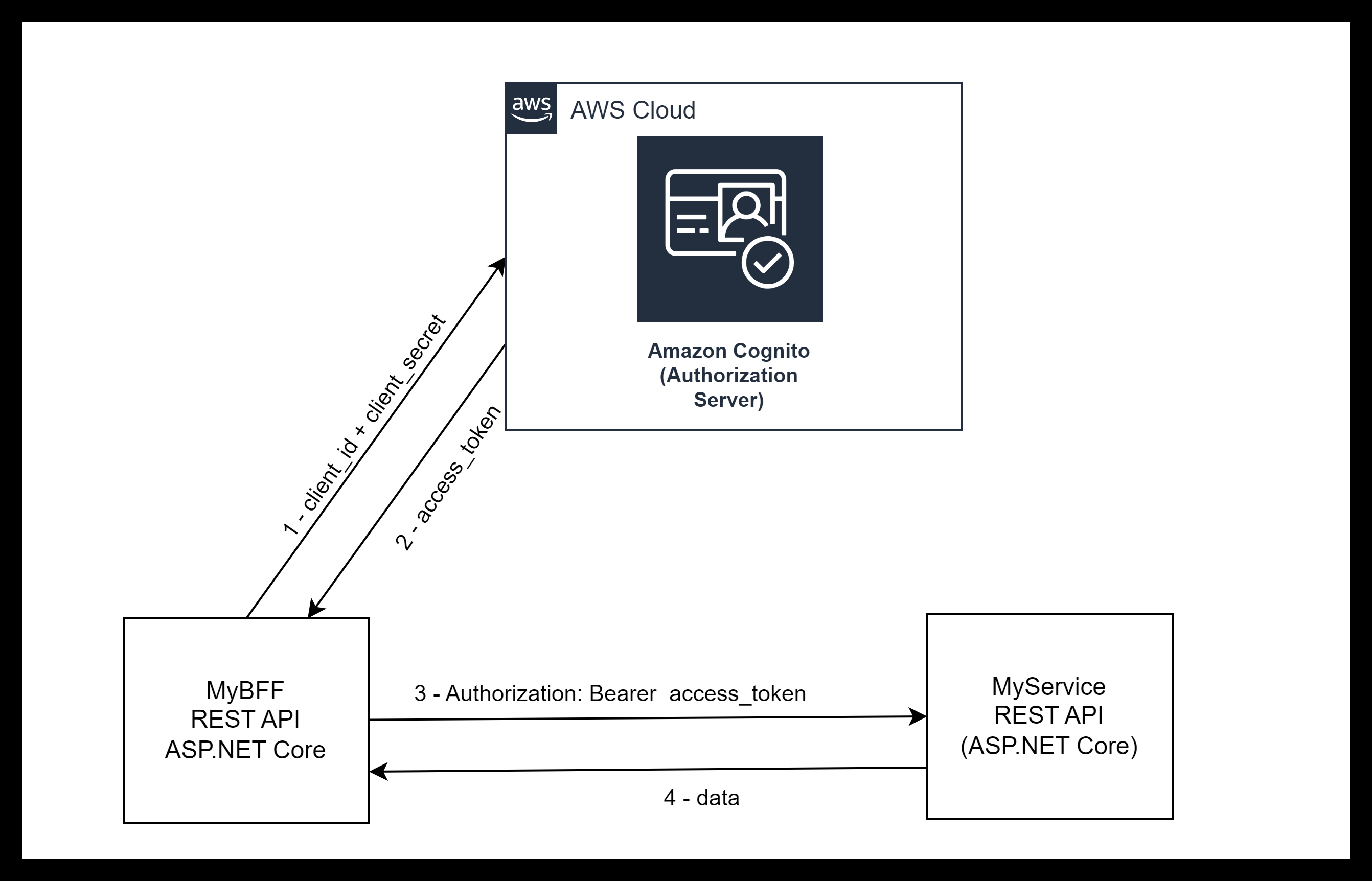 Using AWS Cognito for Service-to-Service Authorization in ASP.NET Core -  Blog by Bruno Câmara